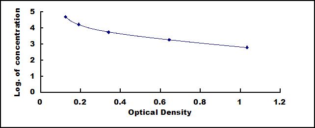 Typical Standard Curve for NES1 ELISA (Competitive)