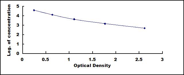 Typical Standard Curve for NES1 ELISA (Competitive)