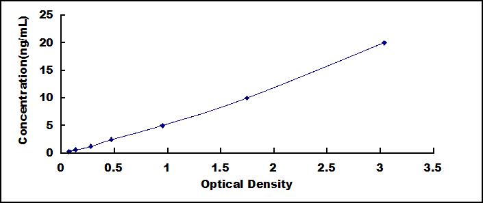 Typical Standard Curve for Nesp1 ELISA (Sandwich)