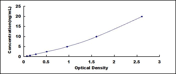 Typical Standard Curve for NSF ELISA (Sandwich)