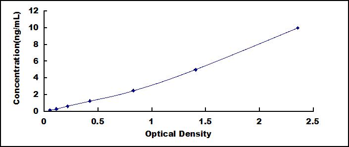 Typical Standard Curve for NENF ELISA (Sandwich)