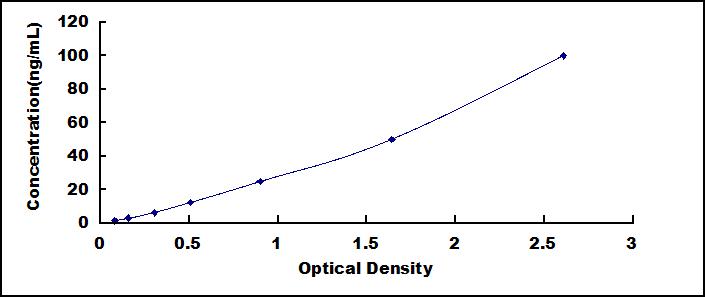 Typical Standard Curve for CD56 ELISA (Sandwich)