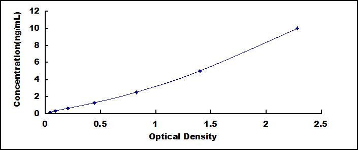 Typical Standard Curve for NRG1 ELISA (Sandwich)