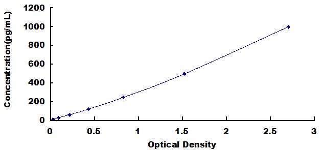 Typical Standard Curve for NRG1 ELISA (Sandwich)