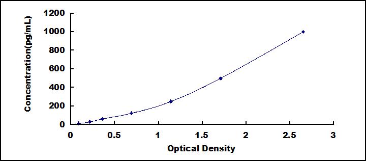 Typical Standard Curve for NRG1 ELISA (Sandwich)
