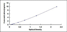 Typical Standard Curve for NRG2 ELISA (Sandwich)