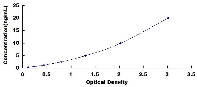 Typical Standard Curve for NRN1 ELISA (Sandwich)
