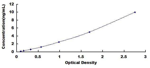 Typical Standard Curve for NCAN ELISA (Sandwich)