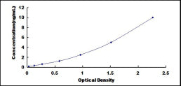 Typical Standard Curve for NCDN ELISA (Sandwich)