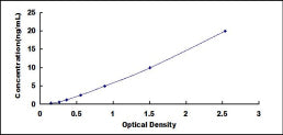 Typical Standard Curve for NFASC ELISA (Sandwich)
