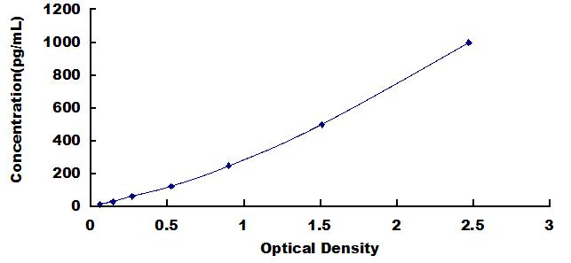 Typical Standard Curve for NEF3 ELISA (Sandwich)