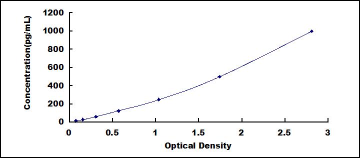 Typical Standard Curve for NEFH ELISA (Sandwich)