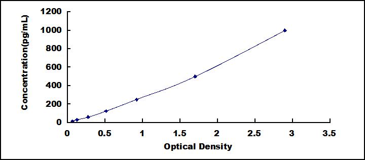 Typical Standard Curve for NEFH ELISA (Sandwich)