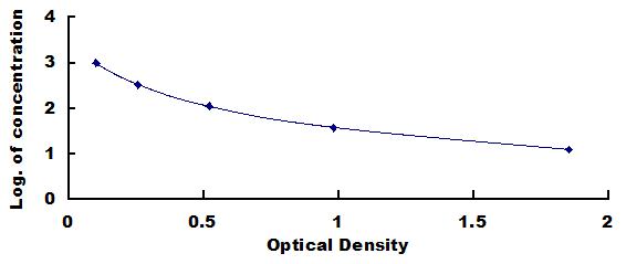 Typical Standard Curve for NKA ELISA (Competitive)