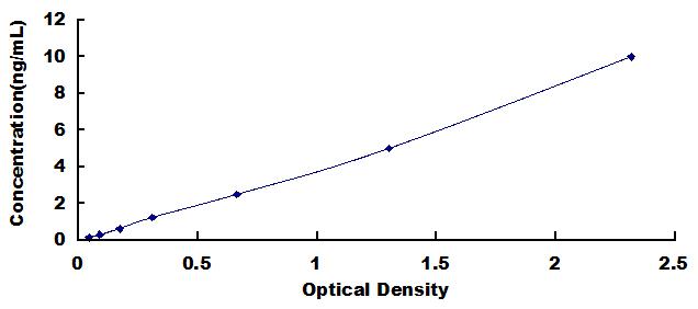 Typical Standard Curve for NPTX1 ELISA (Sandwich)