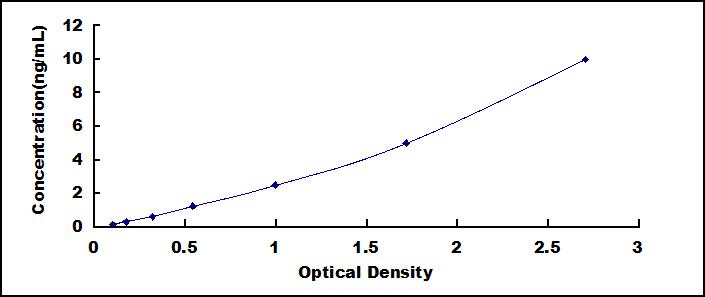 Typical Standard Curve for NPTX2 ELISA (Sandwich)