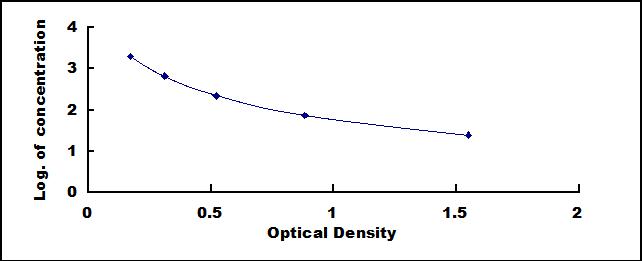 Typical Standard Curve for NPY ELISA (Competitive)