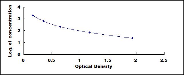 Typical Standard Curve for NPY ELISA (Competitive)