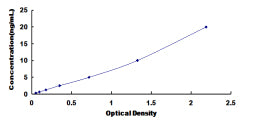 Typical Standard Curve for NPY1R ELISA (Sandwich)