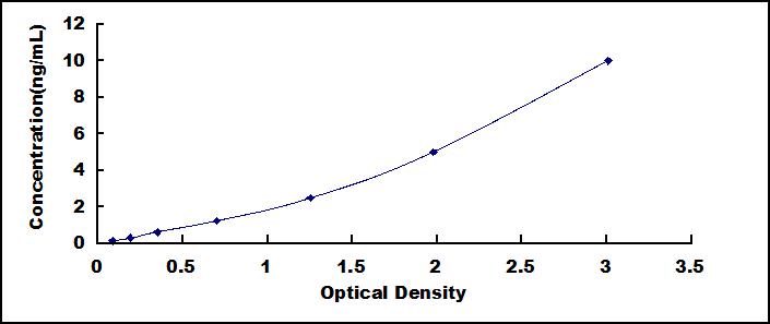 Typical Standard Curve for NRP1 ELISA (Sandwich)