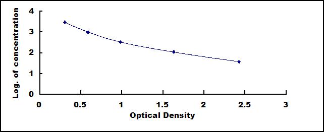 Typical Standard Curve for NT ELISA (Competitive)