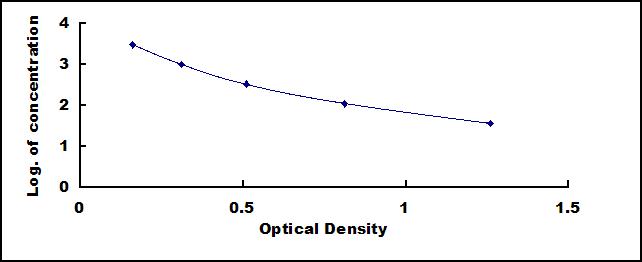 Typical Standard Curve for NT ELISA (Competitive)