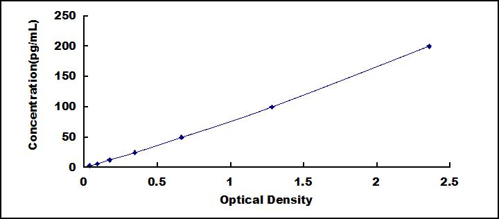 Typical Standard Curve for NT3 ELISA (Sandwich)