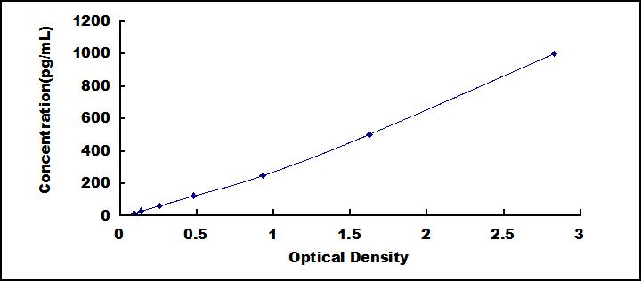 Typical Standard Curve for NT4 ELISA (Sandwich)