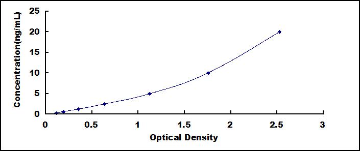 Typical Standard Curve for NRTN ELISA (Sandwich)