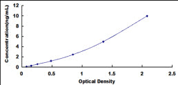 Typical Standard Curve for NSMASE ELISA (Sandwich)