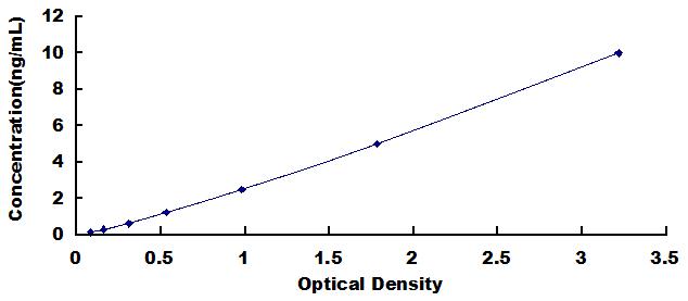 Typical Standard Curve for NSMASE ELISA (Sandwich)