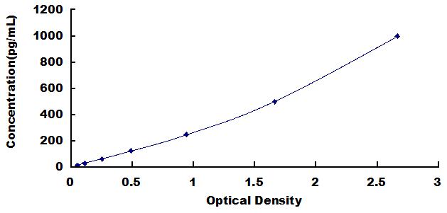 Typical Standard Curve for CXCL1 ELISA (Sandwich)