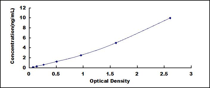 Typical Standard Curve for NGAL ELISA (Sandwich)