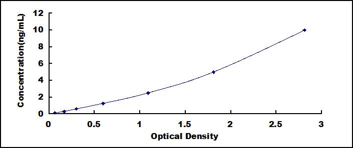 Typical Standard Curve for NGAL ELISA (Sandwich)