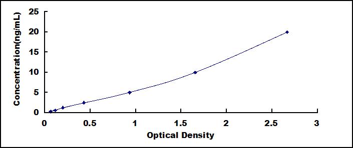 Typical Standard Curve for NGAL ELISA (Sandwich)