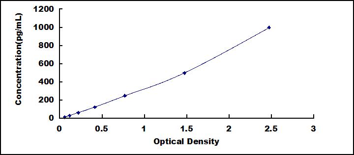 Typical Standard Curve for NEXN ELISA (Sandwich)