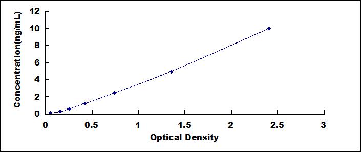 Typical Standard Curve for NKAP ELISA (Sandwich)