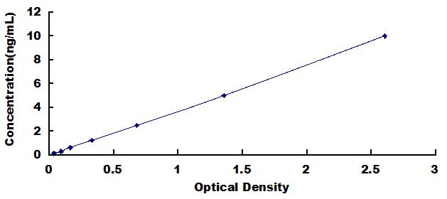Typical Standard Curve for NOX1 ELISA (Sandwich)