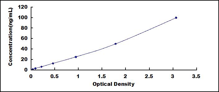 Typical Standard Curve for NOX1 ELISA (Sandwich)