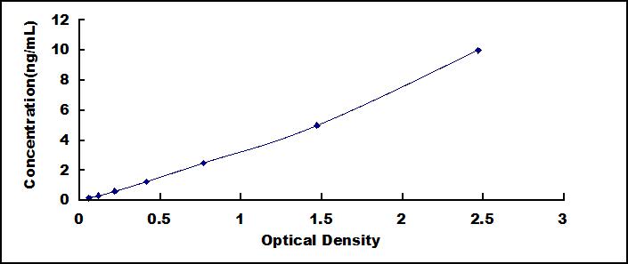 Typical Standard Curve for NOX4 ELISA (Sandwich)