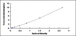 Typical Standard Curve for NID2 ELISA (Sandwich)