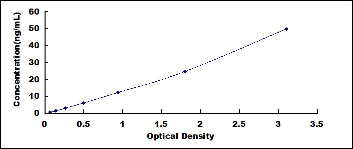 Typical Standard Curve for NPC2 ELISA (Sandwich)