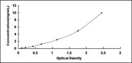Typical Standard Curve for NOS1 ELISA (Sandwich)