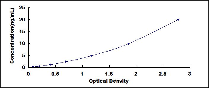 Typical Standard Curve for NOS2 ELISA (Sandwich)
