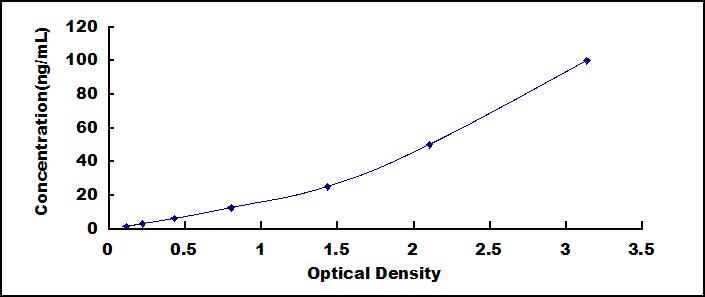 Typical Standard Curve for NOS2 ELISA (Sandwich)