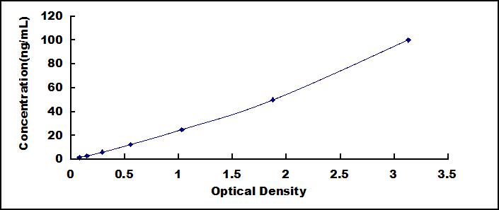 Typical Standard Curve for eNOS ELISA (Sandwich)