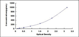 Typical Standard Curve for eNOS ELISA (Sandwich)