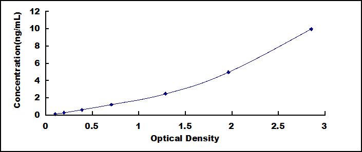 Typical Standard Curve for MPG ELISA (Sandwich)