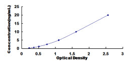 Typical Standard Curve for NDRG2 ELISA (Sandwich)