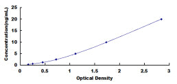 Typical Standard Curve for NONO ELISA (Sandwich)